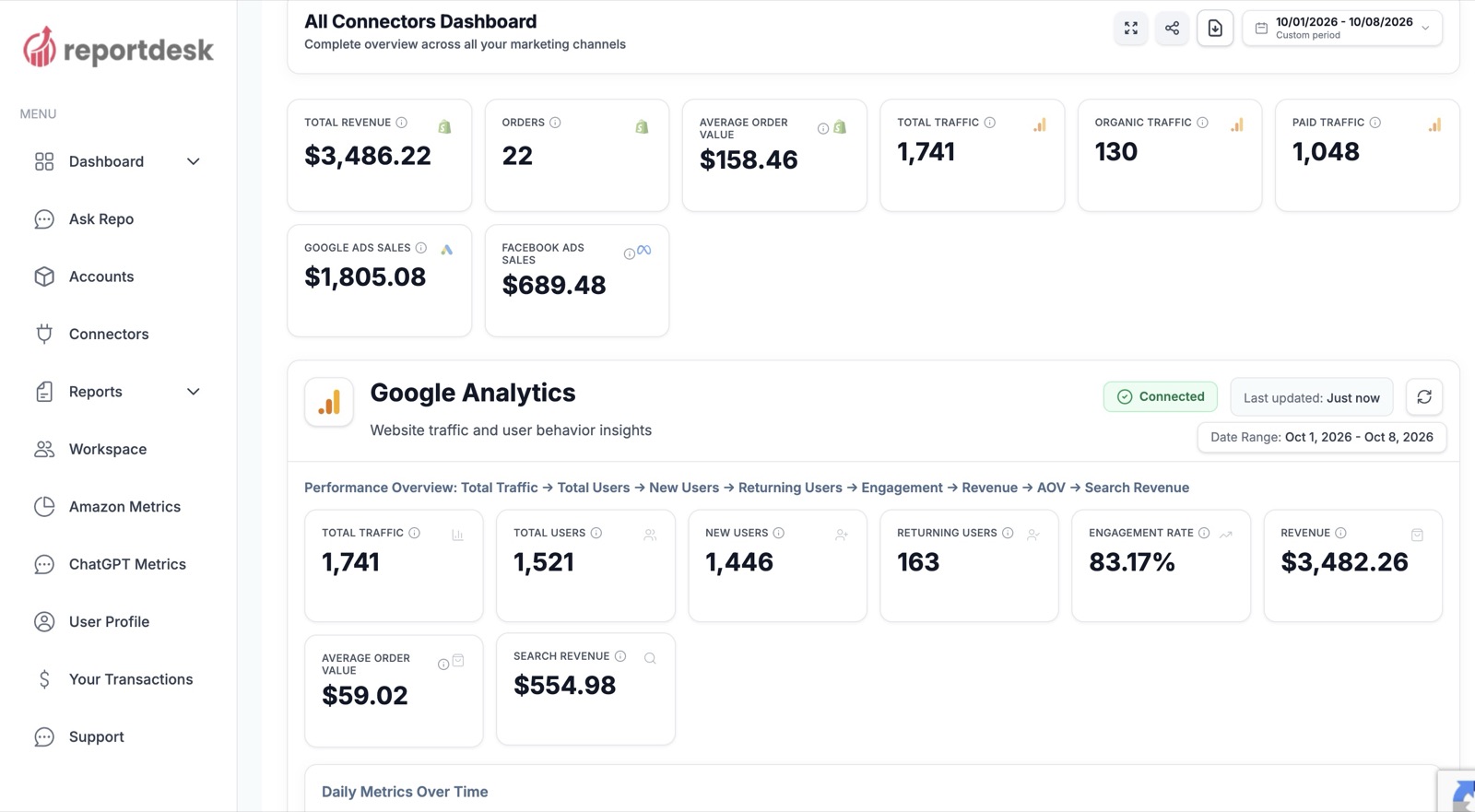 Reportdesk.ai dashboard: revenue, orders, average order value, traffic and ad sales from every channel in one view